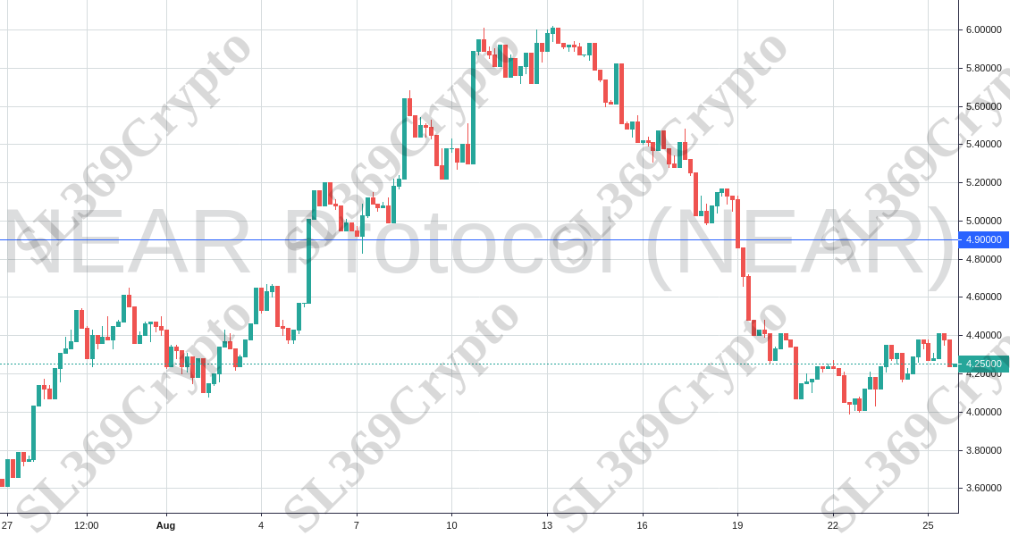 Accurate Prediction 689 - NEAR Protocol (NEAR) hit $4.90