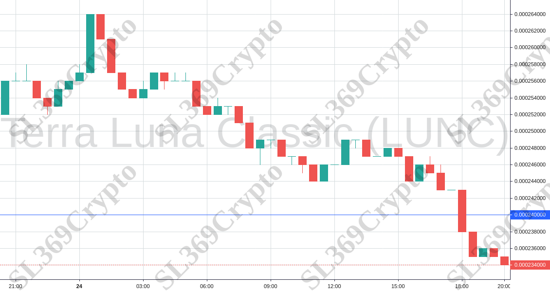 Accurate prediction 707 - Terra Luna Classic (LUNC) hit $0.00024