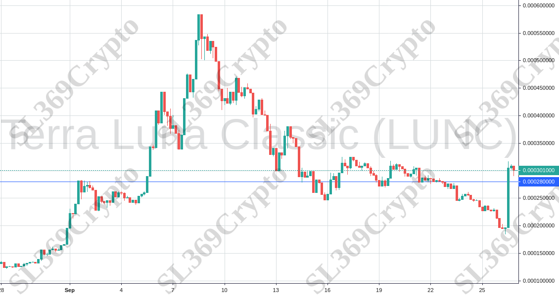 Accurate prediction 710 - Terra Luna Classic (LUNC) hit $0.00028
