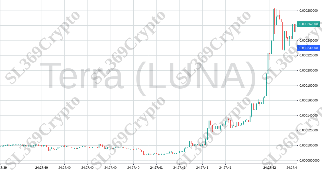 698 - Terra (LUNA) hit $0.00023