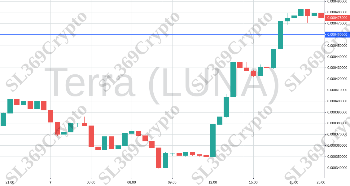 702 - Terra (LUNA) hit $0.00046