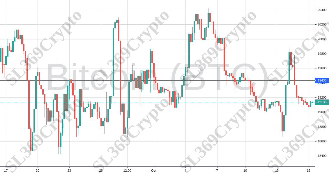 Accurate prediction 725 - Bitcoin (BTC) hit $19,435