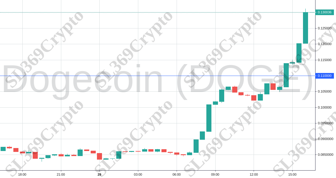 Accurate prediction 731 - Dogecoin (DOGE) hit $0.11