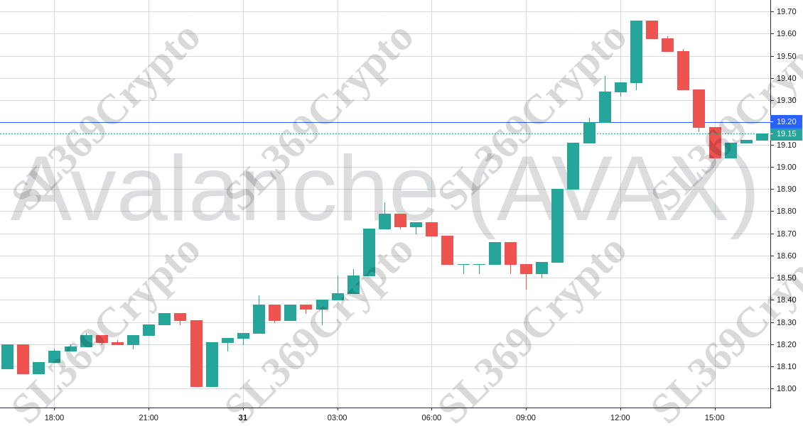Accurate prediction 733 - Avalanche (AVAX) hit $19.2