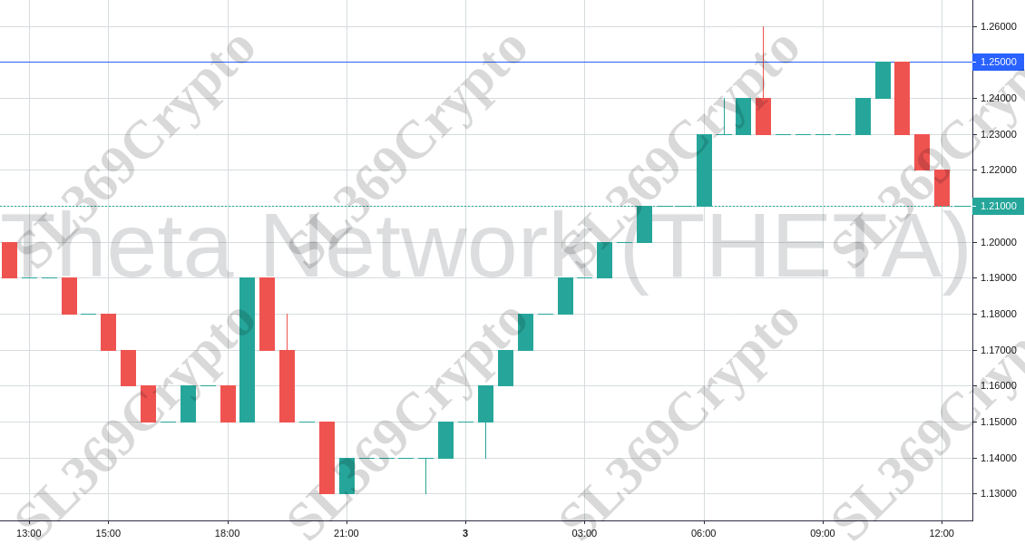 Accurate prediction 740 - Theta Network (THETA) hit $1.25