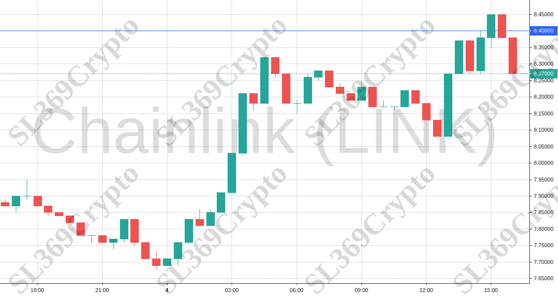 Accurate prediction 749 - Chainlink (LINK) hit $8.4