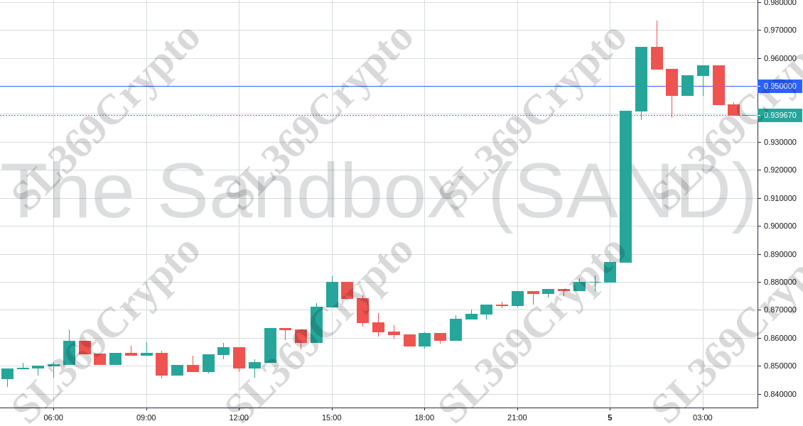 Accurate prediction 753 - The Sandbox (SAND) hit $0.95