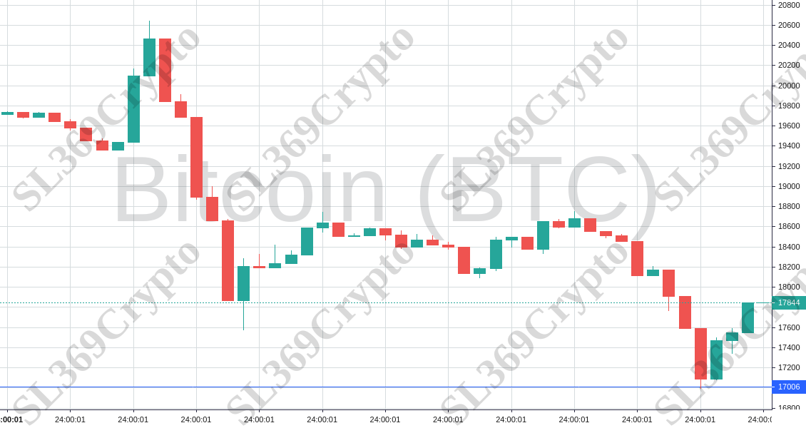 Accurate prediction 779 - Bitcoin (BTC) hit $17,006