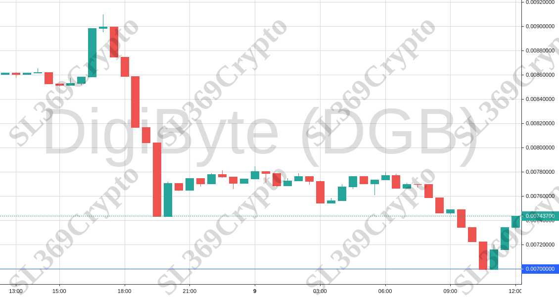 Accurate prediction 785 - DigiByte (DGB) hit $0.007