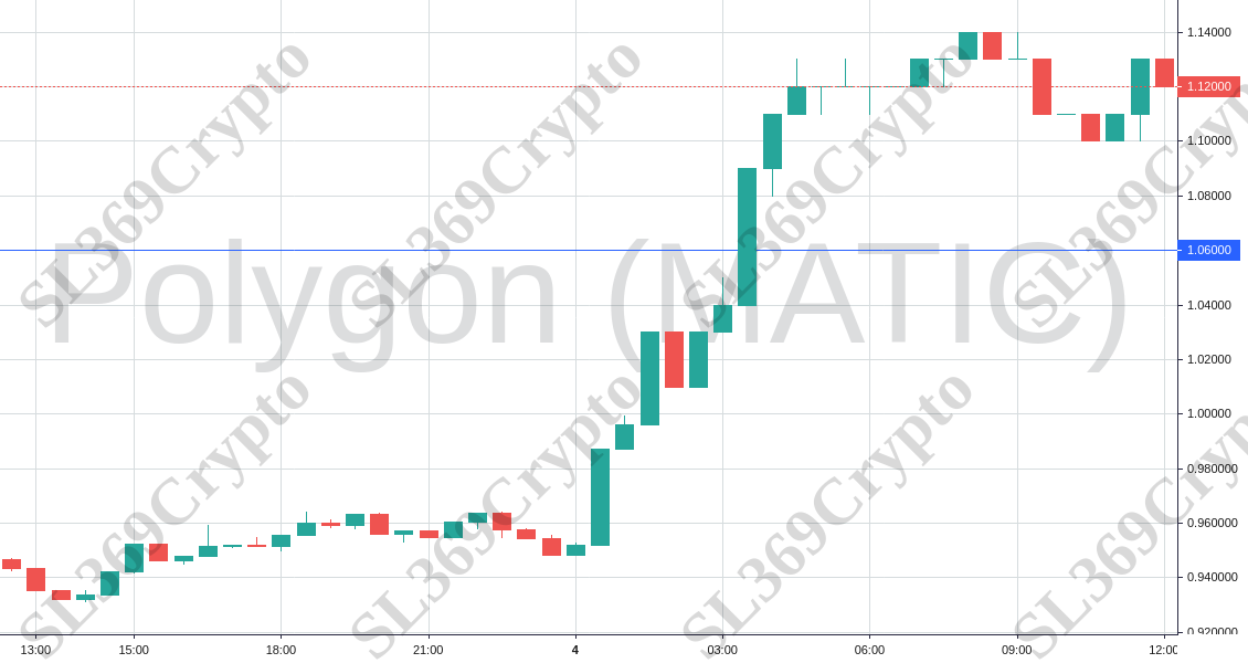 Accurate prediction 743 - Polygon (MATIC) hit $1.06