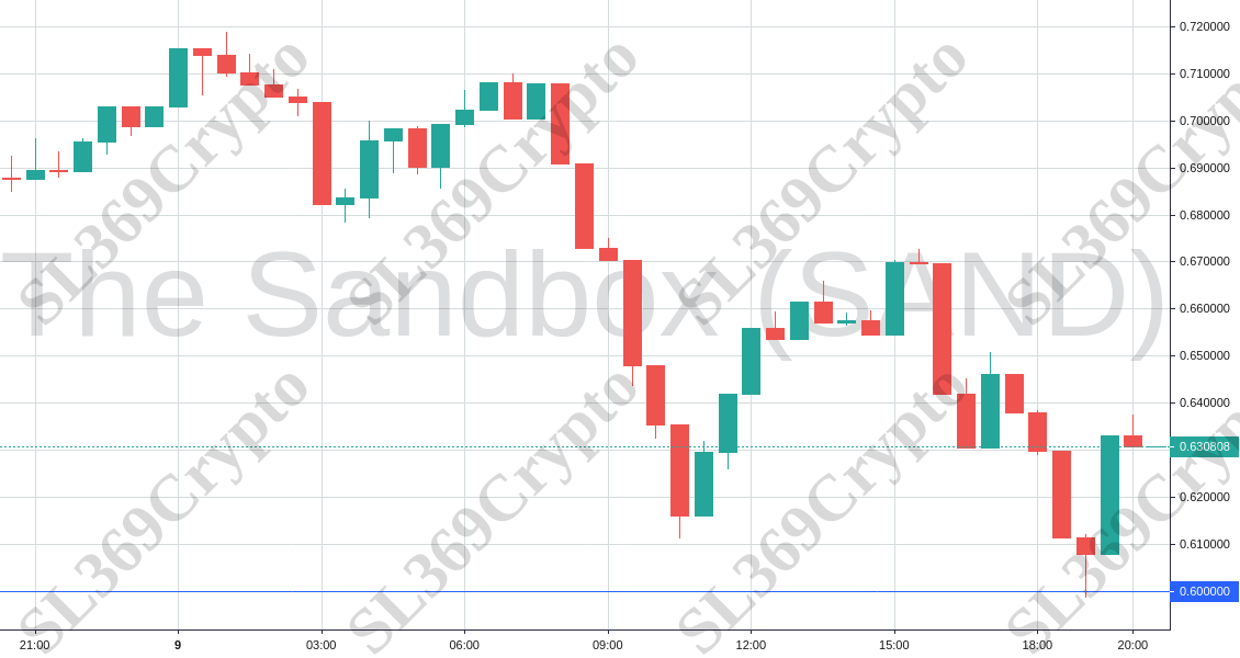 Accurate prediction 793 - The Sandbox (SAND) hit $0.6