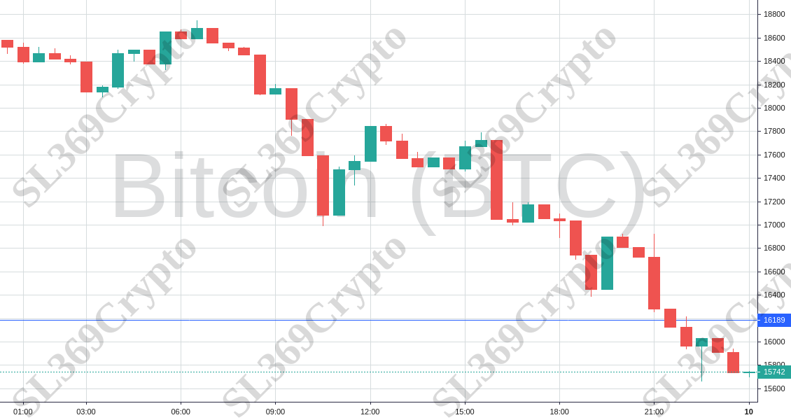 Accurate prediction 797 - Bitcoin (BTC) hit $16,189