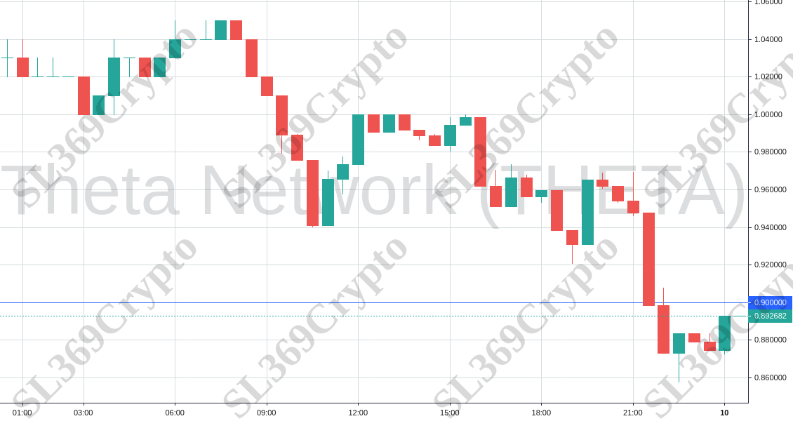 807 - Theta Network (THETA) hit $0.9