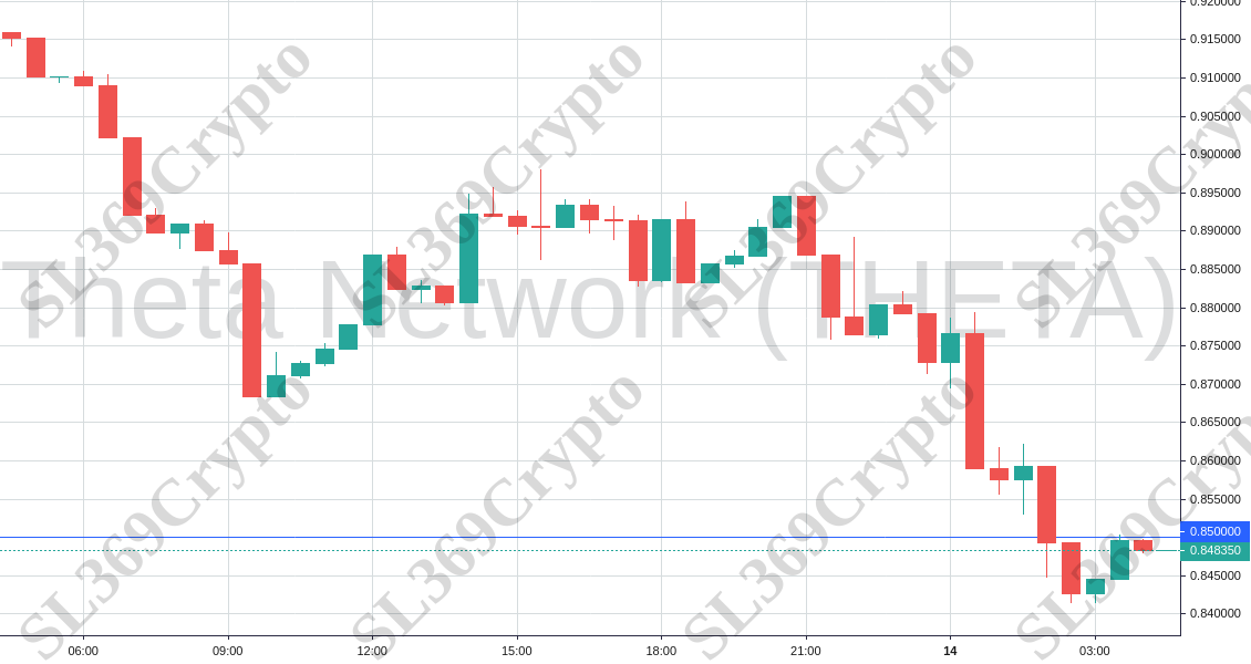 Accurate prediction 824 - Theta Network (THETA) hit $0.85