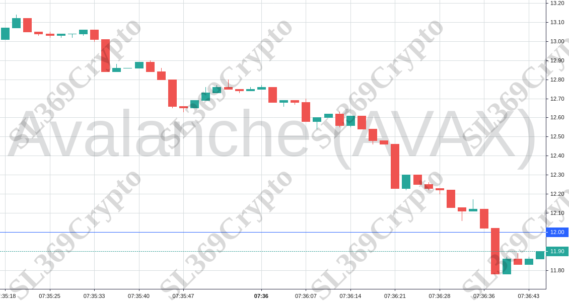 Accurate prediction 838 - Avalanche (AVAX) hit $12