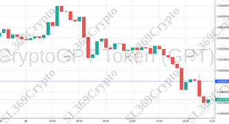 Accurate prediction 1102 - CryptoGPT Token (GPT) hit $0.049