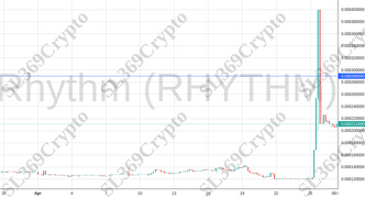 Accurate prediction 1118 - Rhythm (RHYTHM) hit $0.00029