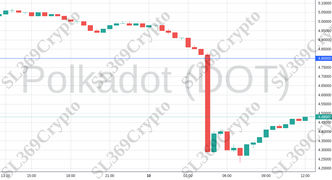 Accurate prediction 1196 - Polkadot (DOT) hit $4.8