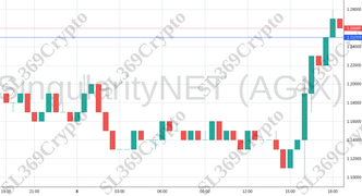 Accurate prediction 1983 - SingularityNET (AGIX) hit $1.25