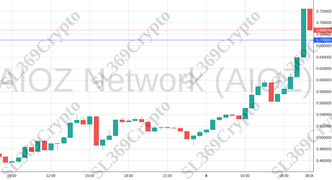 Accurate prediction 1987 - AIOZ Network (AIOZ) hit $0.67