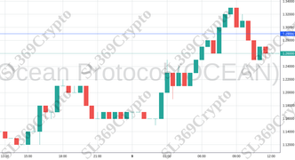 Accurate prediction 1990 - Ocean Protocol (OCEAN) hit $1.29