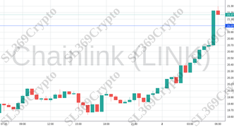 Accurate prediction 1889 - Chainlink (LINK) hit $21