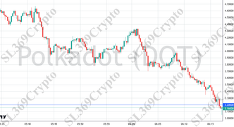 Accurate prediction 2748 - Polkadot (DOT) hit $3.2