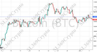 Accurate prediction 2739 - Bitcoin (BTC) hit $106,000