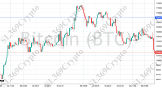 Accurate prediction 2742 - Bitcoin (BTC) hit $109,000