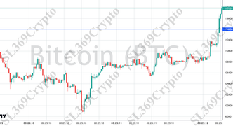Accurate prediction 2751 - Bitcoin (BTC) hit $114,000