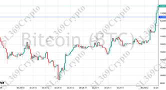 Accurate prediction 2752 - Bitcoin (BTC) hit $115,000